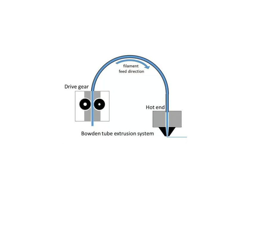 What is bowden 3D printing